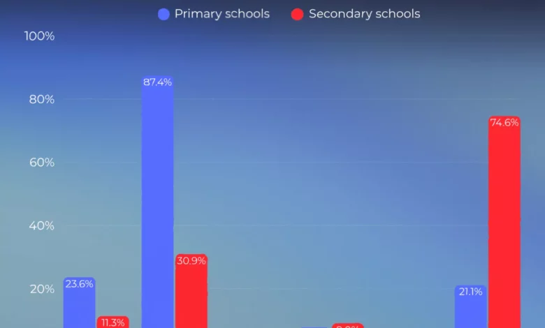 A primary school corridor with children in relaxed uniform of polo shirts and joggers.