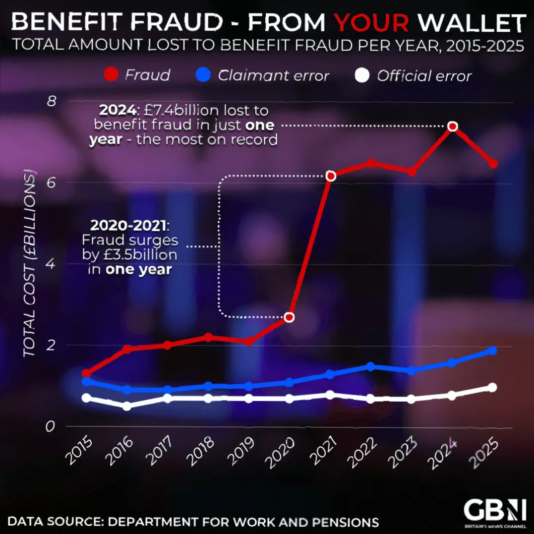 Graph showing rising UK disability benefit spending since 2020