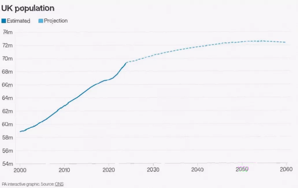 Chart illustrating the projected UK population peak and decline from the mid-2050s