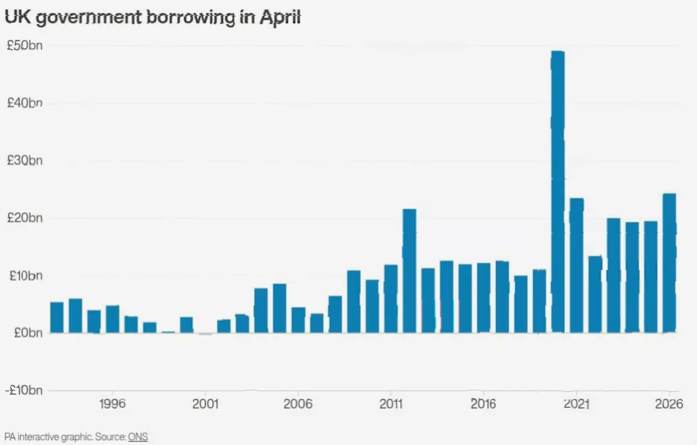 A graph on a monitor showing rising UK public sector net borrowing figures for April.