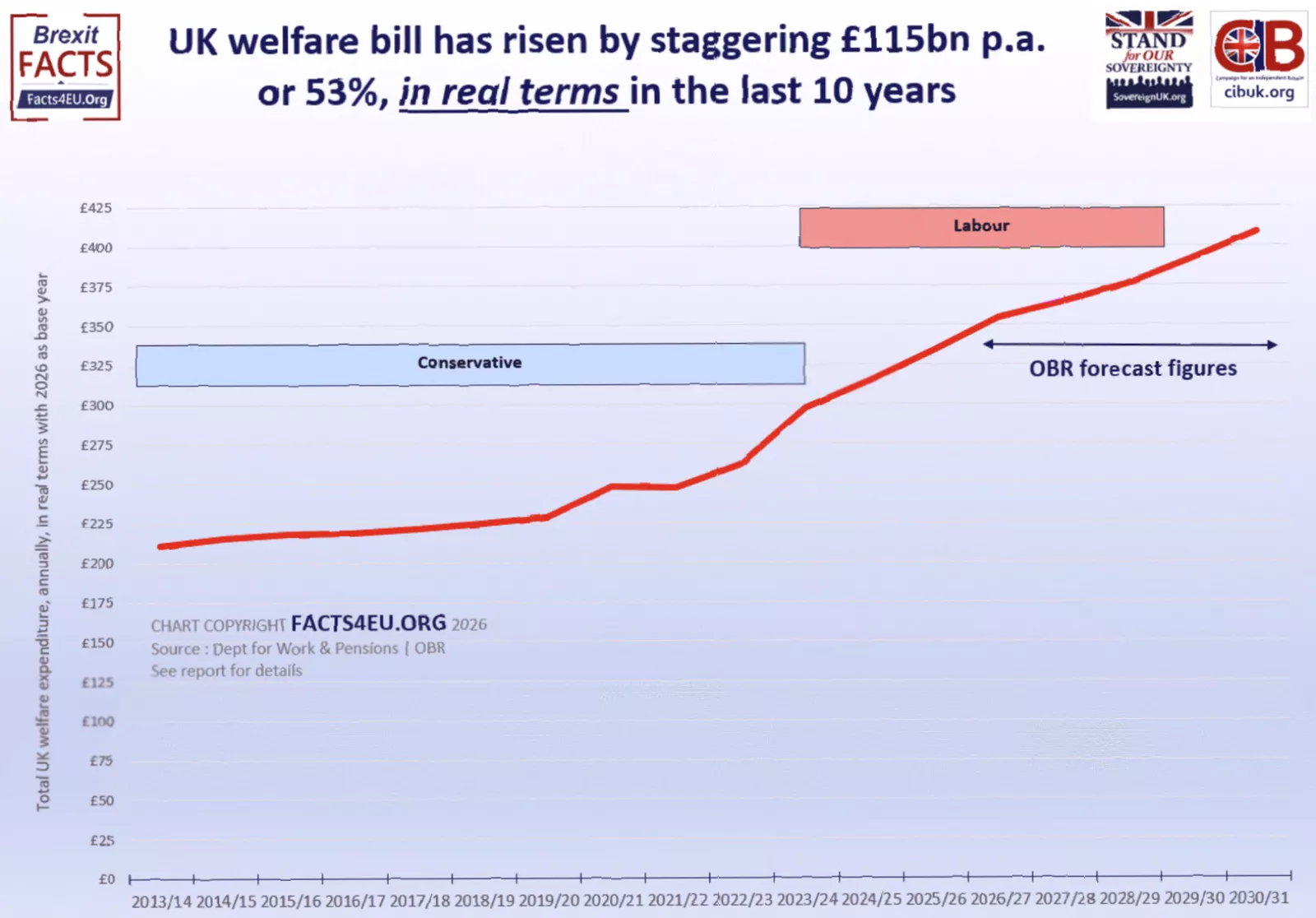 Ofgem energy price cap percentage change graph for 2026