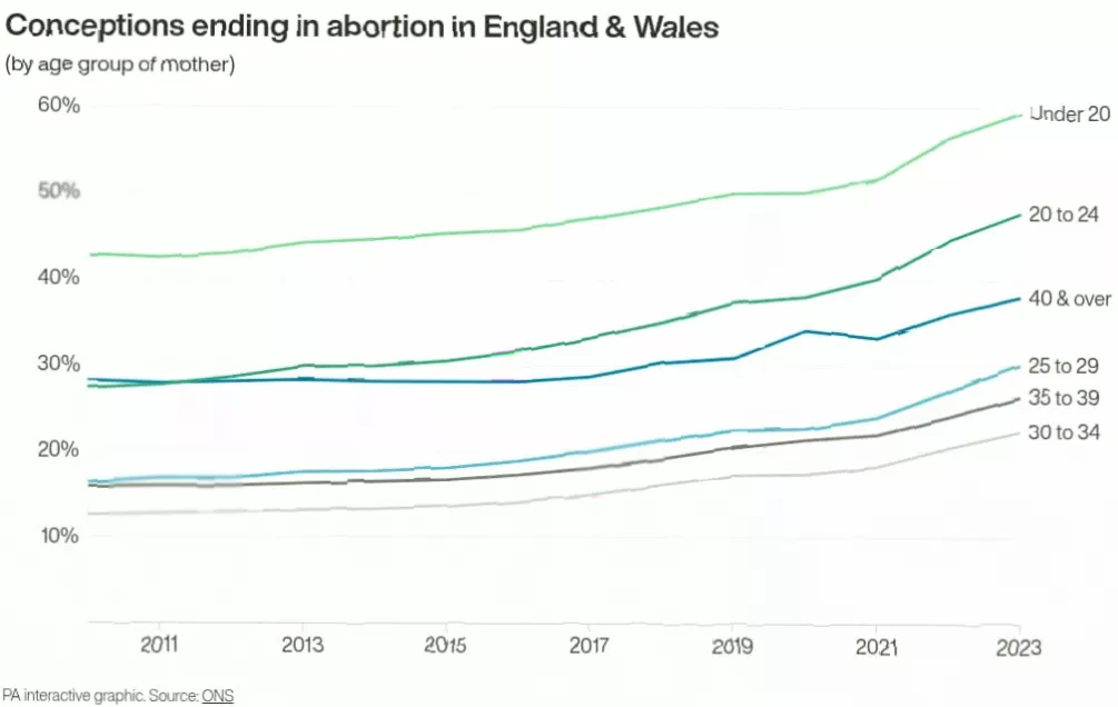 Statistical chart showing rising conception rates for women over 40 since 2010