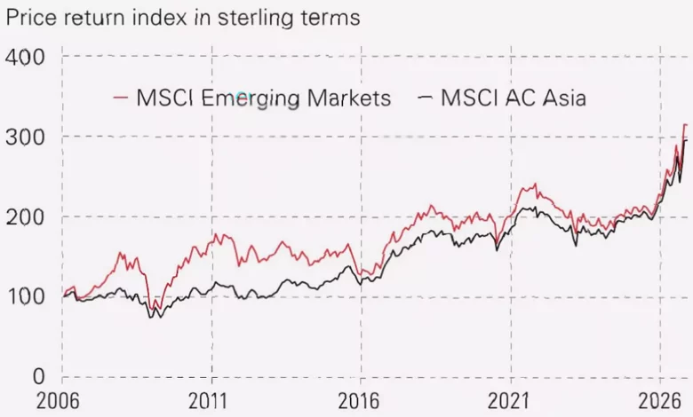 A digital display showing the MSCI Emerging Markets index with dominant technology sector weightings